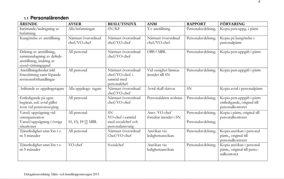 Kopia på kungörelse i personalpärm Delning av anställning, sammanslagning av deltidsanställning, ändring av syssel-sättningsgrad Anställningsbeslut inkl lönesättning samt löpande