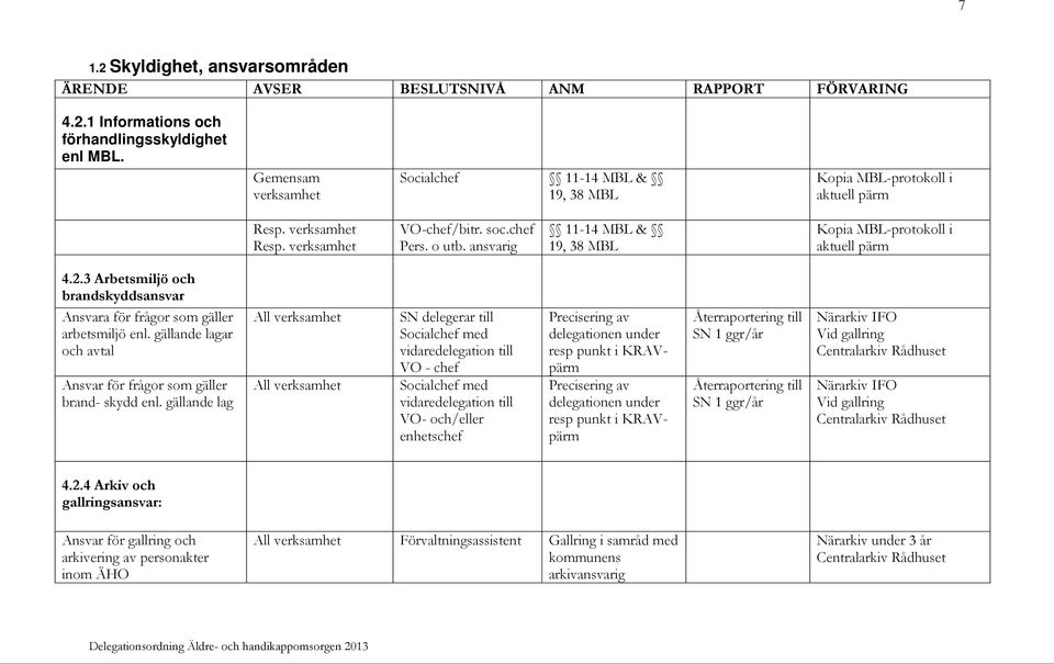 ansvarig 11-14 MBL & 19, 38 MBL Kopia MBL-protokoll i aktuell pärm 4.2.3 Arbetsmiljö och brandskyddsansvar Ansvara för frågor som gäller arbetsmiljö enl.