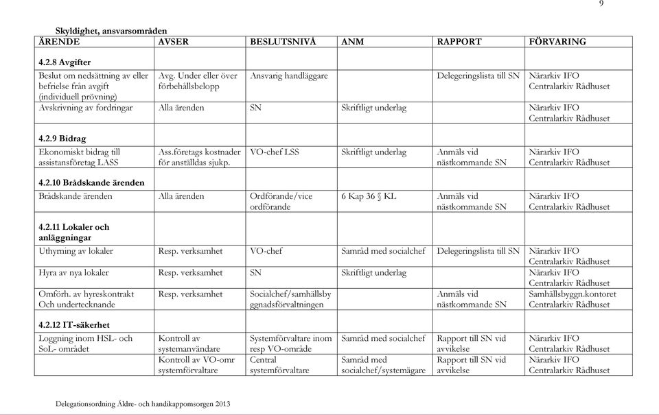9 Bidrag Ekonomiskt bidrag till assistansföretag LASS Ass.företags kostnader för anställdas sjukp. VO-chef LSS Skriftligt underlag Anmäls vid nästkommande Närarkiv IFO 4.2.