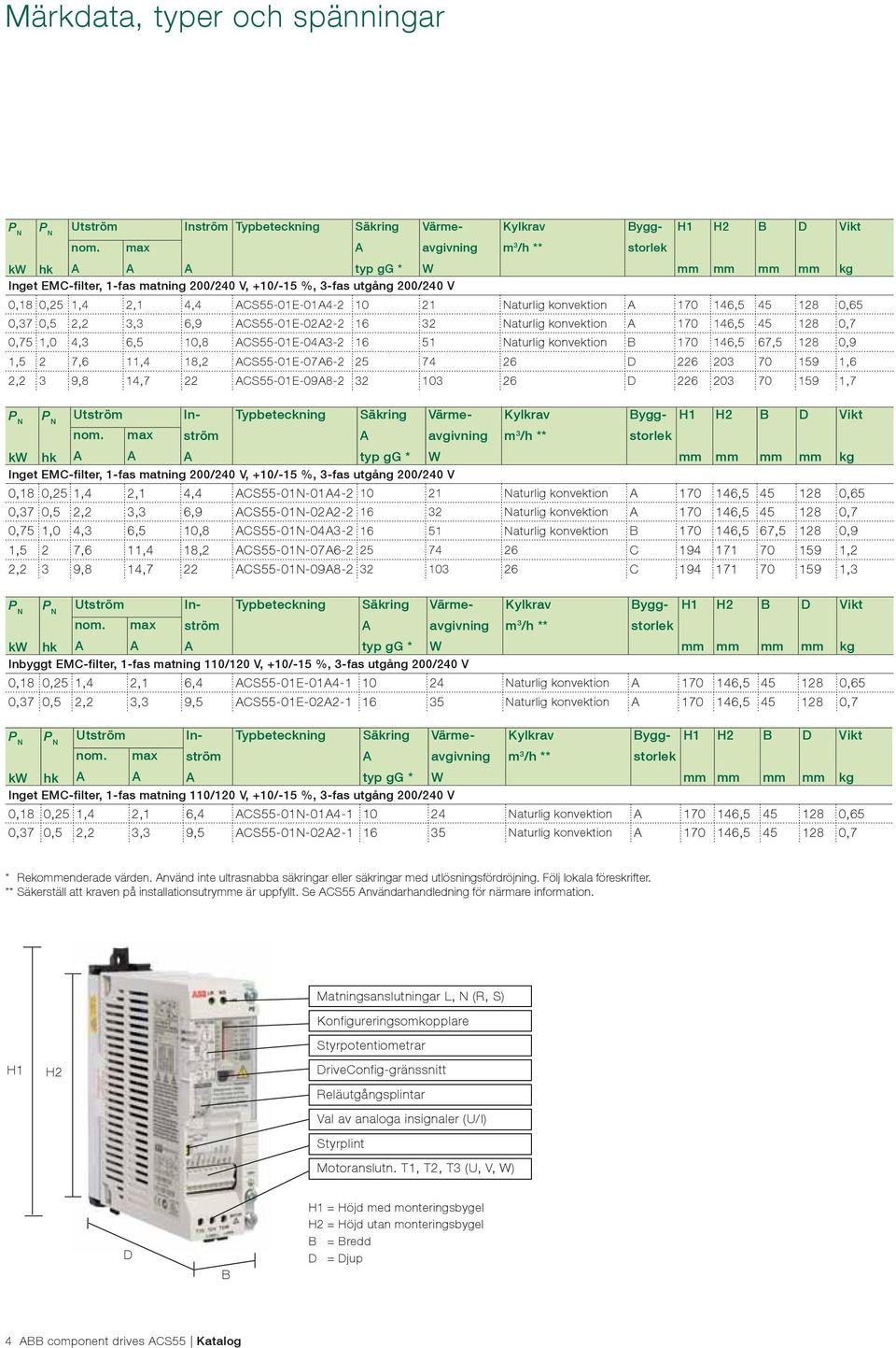 Naturlig konvektion A 170 146,5 45 128 0,65 0,37 0,5 2,2 3,3 6,9 ACS55-01E-02A2-2 16 32 Naturlig konvektion A 170 146,5 45 128 0,7 0,75 1,0 4,3 6,5 10,8 ACS55-01E-04A3-2 16 51 Naturlig konvektion B