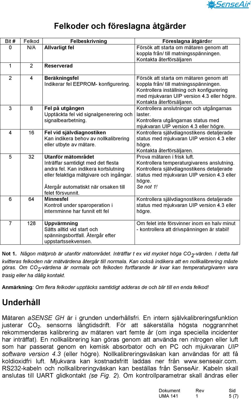 4 6 Fel vid självdiagnostiken Kan indikera behov av nollkalibrering eller utbyte av mätare. 5 32 Utanför mätområdet Inträffar samtidigt med det flesta andra fel.