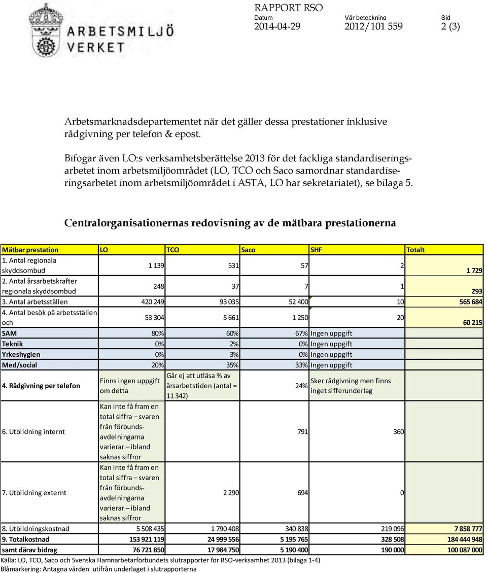 har sekretariatet), se bilaga 5. Centralorganisationernas redovisning av de mätbara prestationerna Mätbar prestation LO TCO Saco SHF Totalt 1. Antal regionala 1 139 531 57 2 skyddsombud 1 729 2.