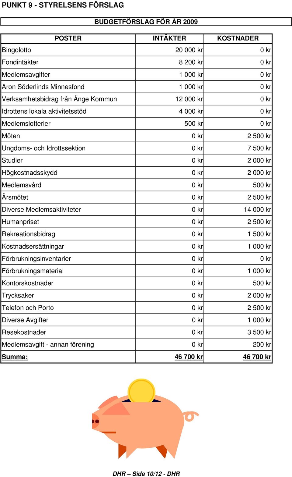 0 kr 2 000 kr Högkostnadsskydd 0 kr 2 000 kr Medlemsvård 0 kr 500 kr Årsmötet 0 kr 2 500 kr Diverse Medlemsaktiviteter 0 kr 14 000 kr Humanpriset 0 kr 2 500 kr Rekreationsbidrag 0 kr 1 500 kr