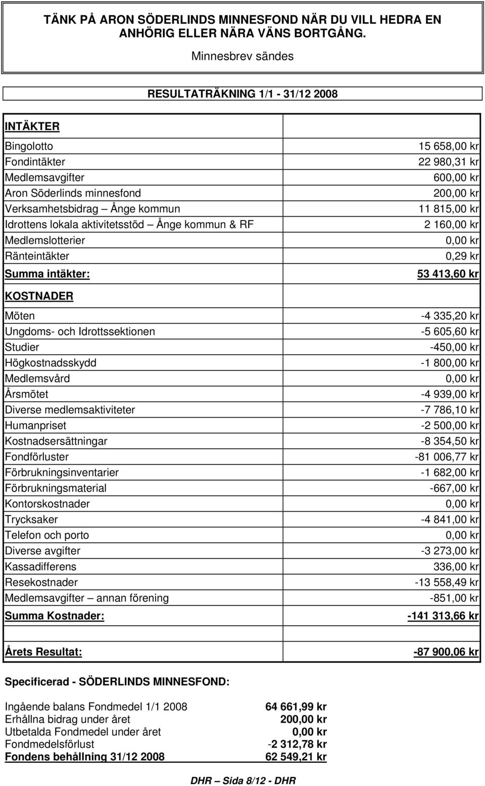 & RF Medlemslotterier Ränteintäkter Summa intäkter: KOSTNADER Möten Ungdoms- och Idrottssektionen Studier Högkostnadsskydd Medlemsvård Årsmötet Diverse medlemsaktiviteter Humanpriset