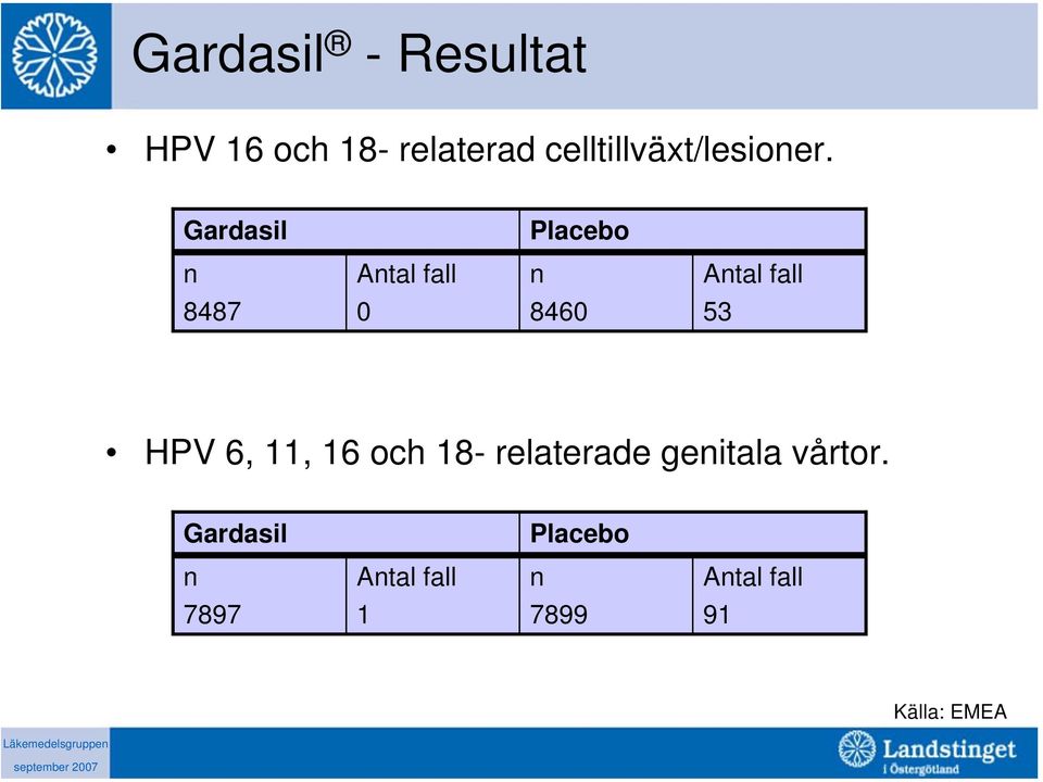 Gardasil Placebo n Antal fall n Antal fall 8487 0 8460 53 HPV