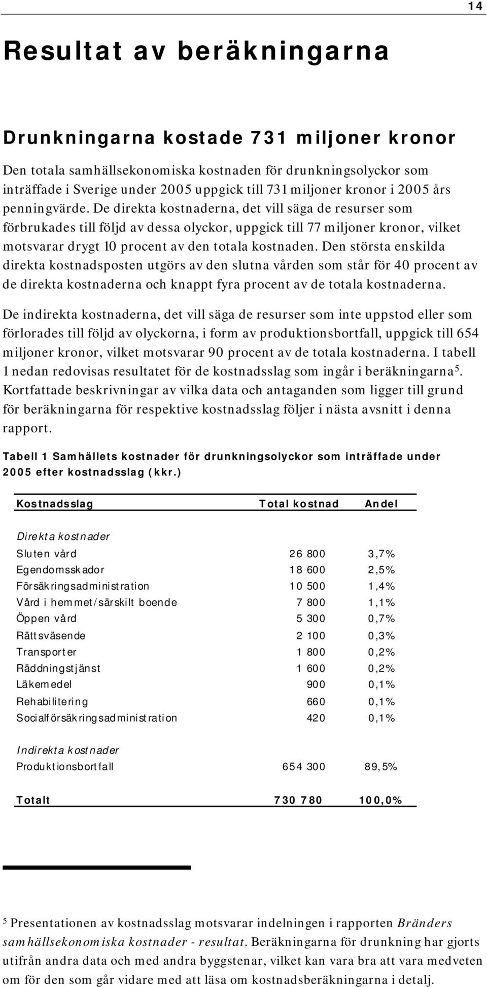 De direkta kostnaderna, det vill säga de resurser som förbrukades till följd av dessa olyckor, uppgick till 77 miljoner kronor, vilket motsvarar drygt 10 procent av den totala kostnaden.