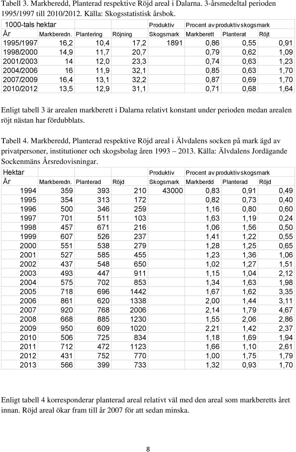 Plantering Röjning Skogsmark Markberett Planterat Röjt 1995/1997 16,2 10,4 17,2 1891 0,86 0,55 0,91 1998/2000 14,9 11,7 20,7 0,79 0,62 1,09 2001/2003 14 12,0 23,3 0,74 0,63 1,23 2004/2006 16 11,9