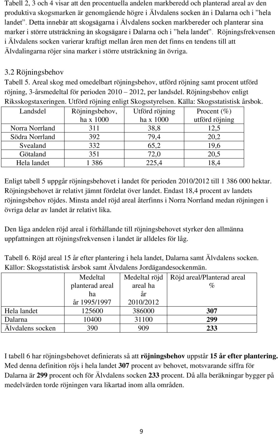 Röjningsfrekvensen i Älvdalens socken varierar kraftigt mellan åren men det finns en tendens till att Älvdalingarna röjer sina marker i större utsträckning än övriga. 3.2 Röjningsbehov Tabell 5.