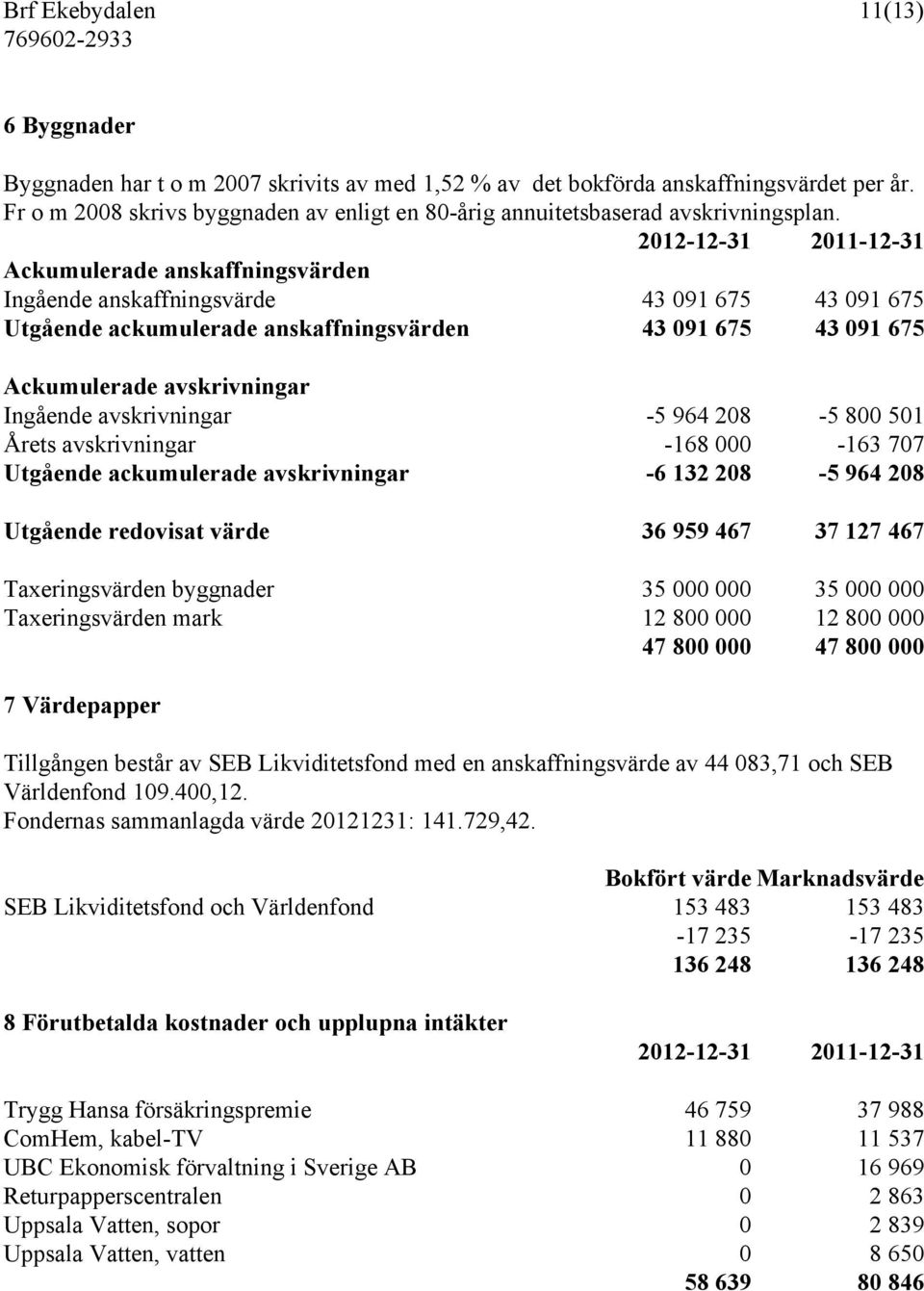 2012-12-31 2011-12-31 Ackumulerade anskaffningsvärden Ingående anskaffningsvärde 43 091 675 43 091 675 Utgående ackumulerade anskaffningsvärden 43 091 675 43 091 675 Ackumulerade avskrivningar