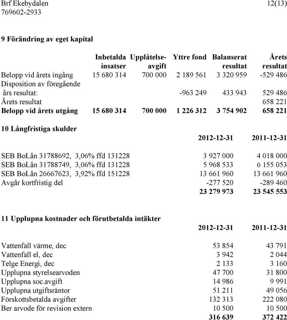 2012-12-31 2011-12-31 SEB BoLån 31788692, 3,06% ffd 131228 3 927 000 4 018 000 SEB BoLån 31788749, 3,06% ffd 131228 5 968 533 6 155 053 SEB BoLån 26667623, 3,92% ffd 151228 13 661 960 13 661 960