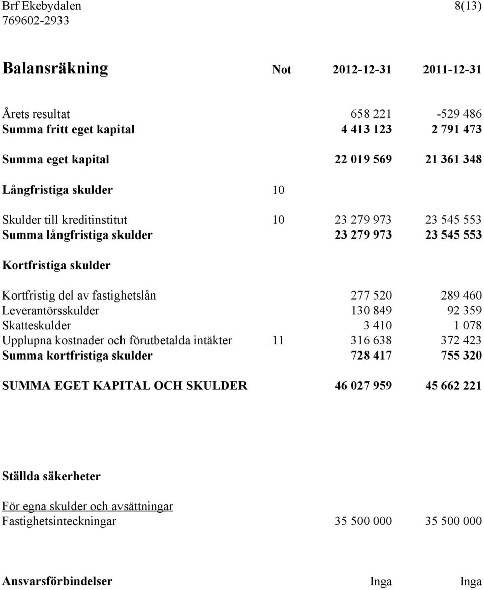 277 520 289 460 Leverantörsskulder 130 849 92 359 Skatteskulder 3 410 1 078 Upplupna kostnader och förutbetalda intäkter 11 316 638 372 423 Summa kortfristiga skulder 728 417 755