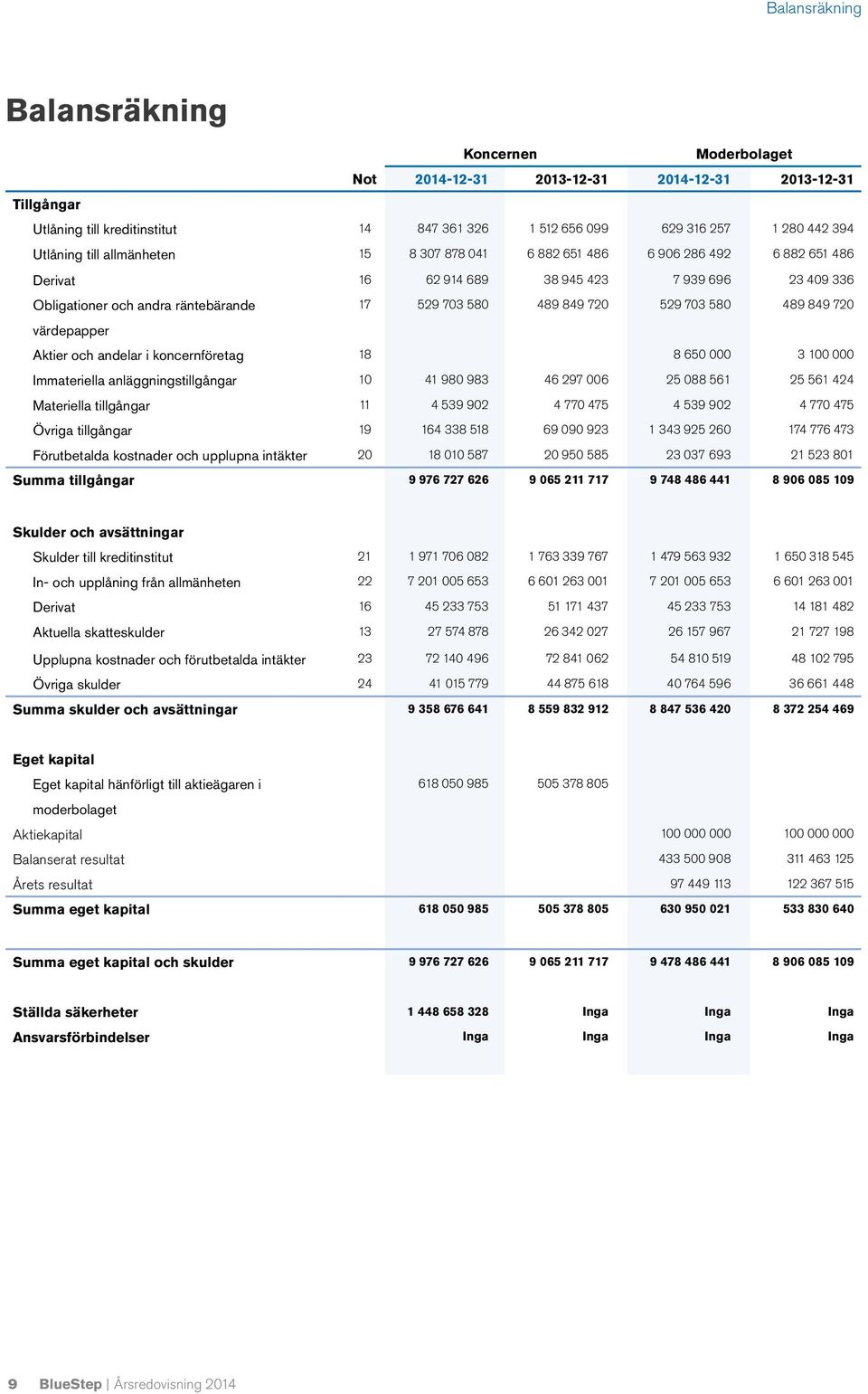 papper Aktier och andelar i koncernföretag 18 8 650 000 3 100 000 Immateriella anläggningstillgångar 10 41 980 983 46 297 006 25 088 561 25 561 424 Materiella tillgångar 11 4 539 902 4 770 475 4 539