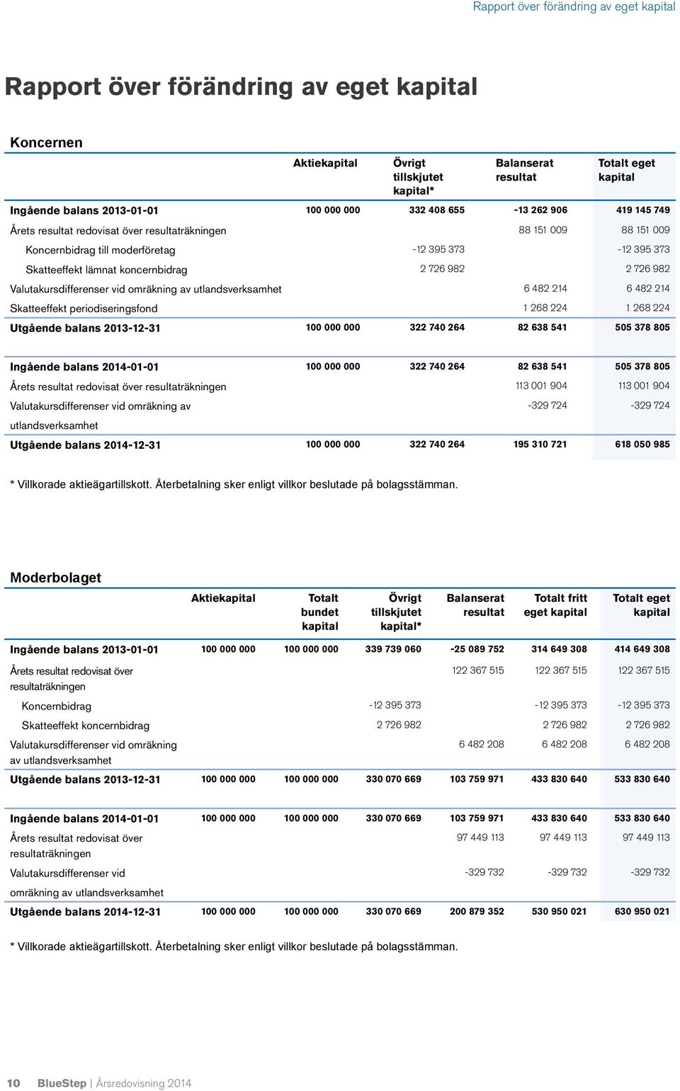 982 2 726 982 Valutakursdifferenser vid omräkning av utlandsverksamhet 6 482 214 6 482 214 Skatteeffekt periodiseringsfond 1 268 224 1 268 224 Utgående balans 2013-12-31 100 000 000 322 740 264 82