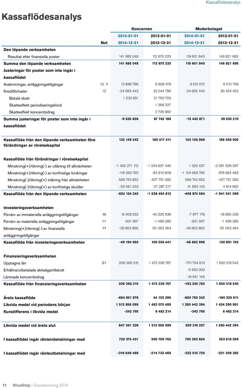 anläggningstillgångar 10, 11 13 886 786 9 908 478 9 512 572 9 210 758 Kreditförluster 12-24 955 443 32 044 796-24 955 443 30 424 452 Betald skatt 1 232 851 21 793 703 Skatteeffekt periodiseringsfond