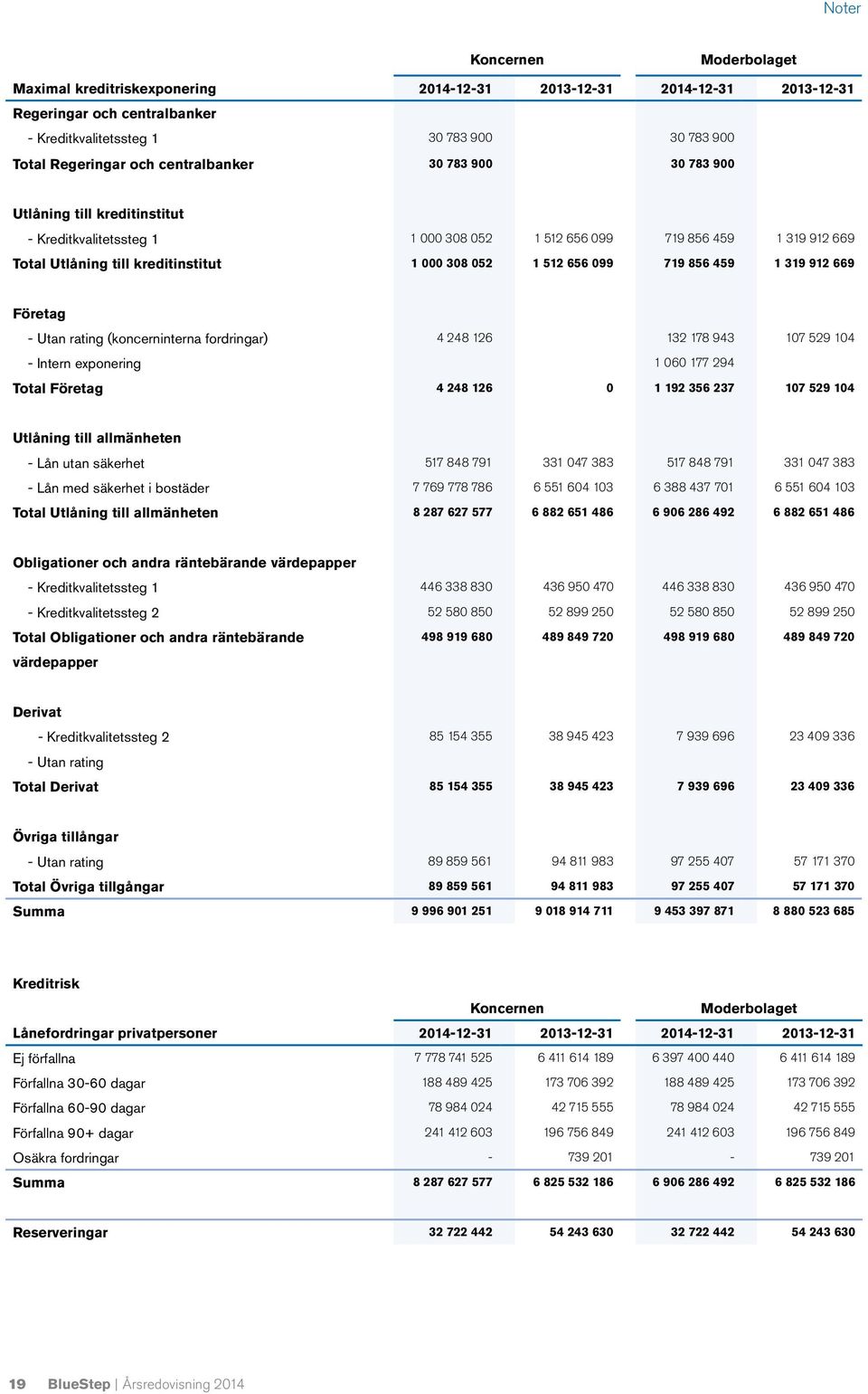 669 Företag - Utan rating (koncerninterna fordringar) 4 248 126 132 178 943 107 529 104 - Intern exponering 1 060 177 294 Total Företag 4 248 126 0 1 192 356 237 107 529 104 Utlåning till allmänheten