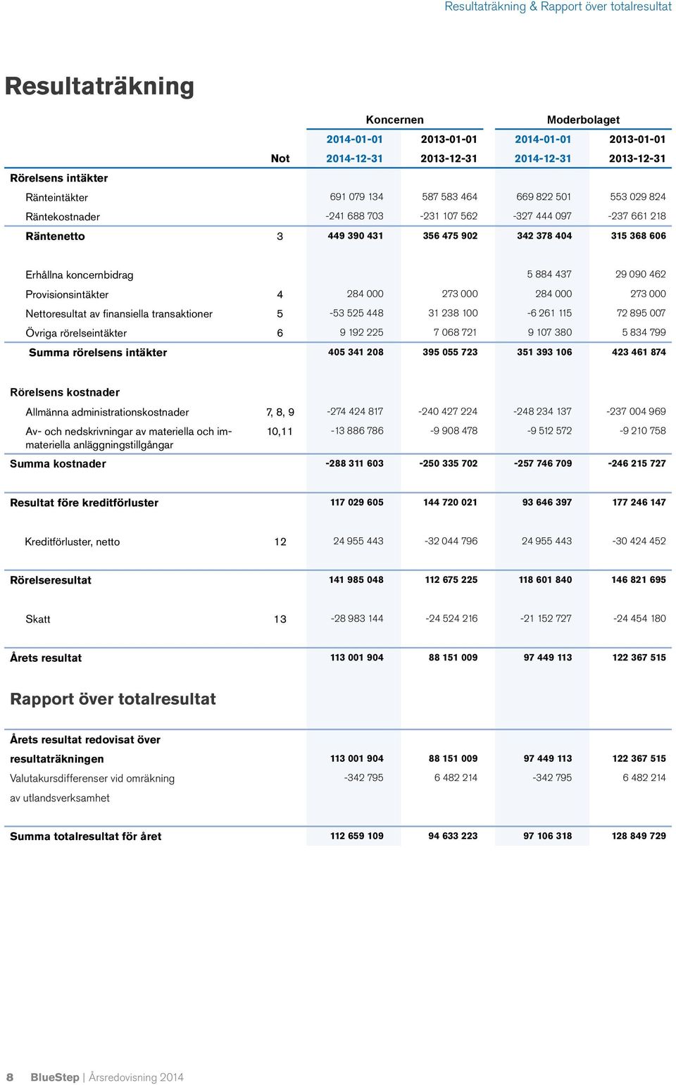 090 462 Provisionsintäkter 4 284 000 273 000 284 000 273 000 Nettoresultat av finansiella transaktioner 5-53 525 448 31 238 100-6 261 115 72 895 007 Övriga rörelseintäkter 6 9 192 225 7 068 721 9 107