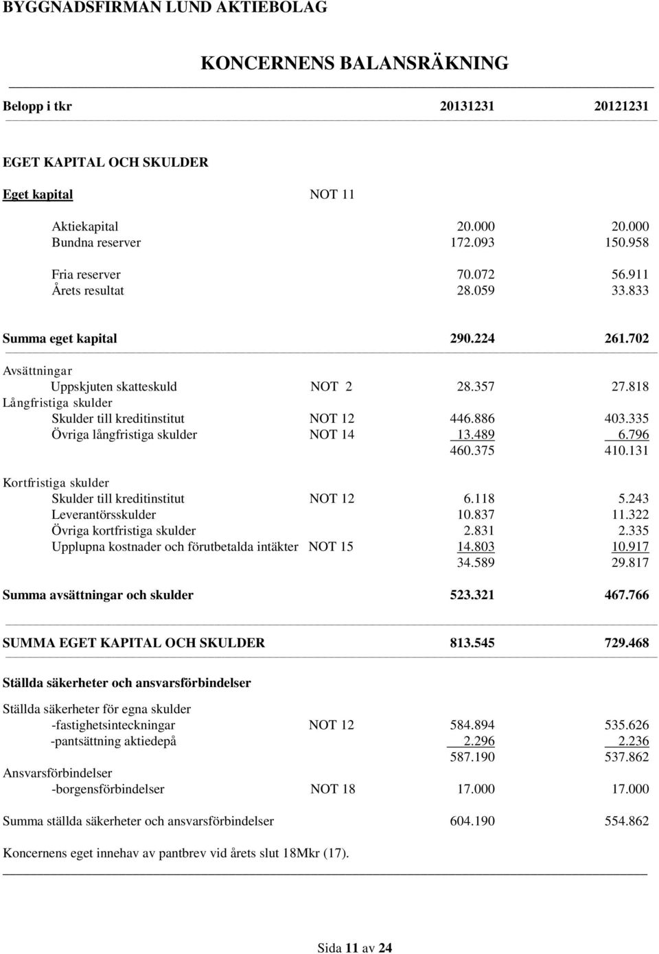 335 Övriga långfristiga skulder NOT 14 13.489 6.796 460.375 410.131 Kortfristiga skulder Skulder till kreditinstitut NOT 12 6.118 5.243 Leverantörsskulder 10.837 11.322 Övriga kortfristiga skulder 2.