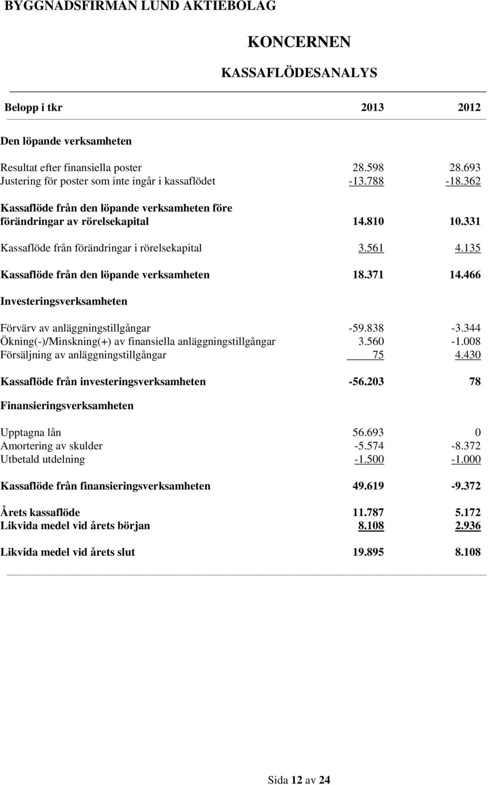 371 14.466 Investeringsverksamheten Förvärv av anläggningstillgångar -59.838-3.344 Ökning(-)/Minskning(+) av finansiella anläggningstillgångar 3.560-1.008 Försäljning av anläggningstillgångar 75 4.