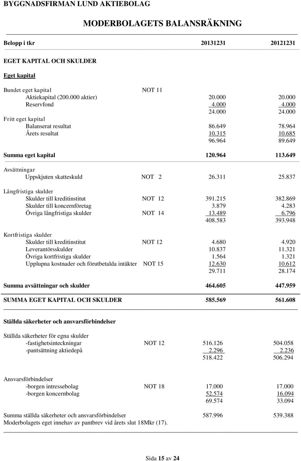 837 Långfristiga skulder Skulder till kreditinstitut NOT 12 391.215 382.869 Skulder till koncernföretag 3.879 4.283 Övriga långfristiga skulder NOT 14 13.489 6.796 408.583 393.