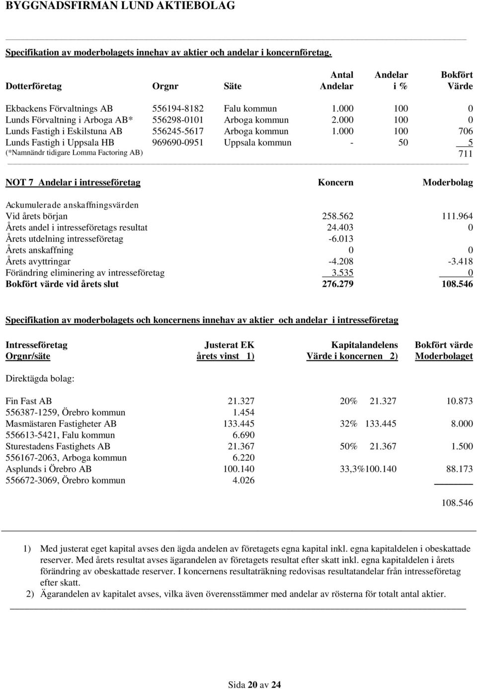 000 100 706 Lunds Fastigh i Uppsala HB 969690-0951 Uppsala kommun - 50 5 (*Namnändr tidigare Lomma Factoring AB) 711 NOT 7 Andelar i intresseföretag Koncern Moderbolag Ackumulerade anskaffningsvärden