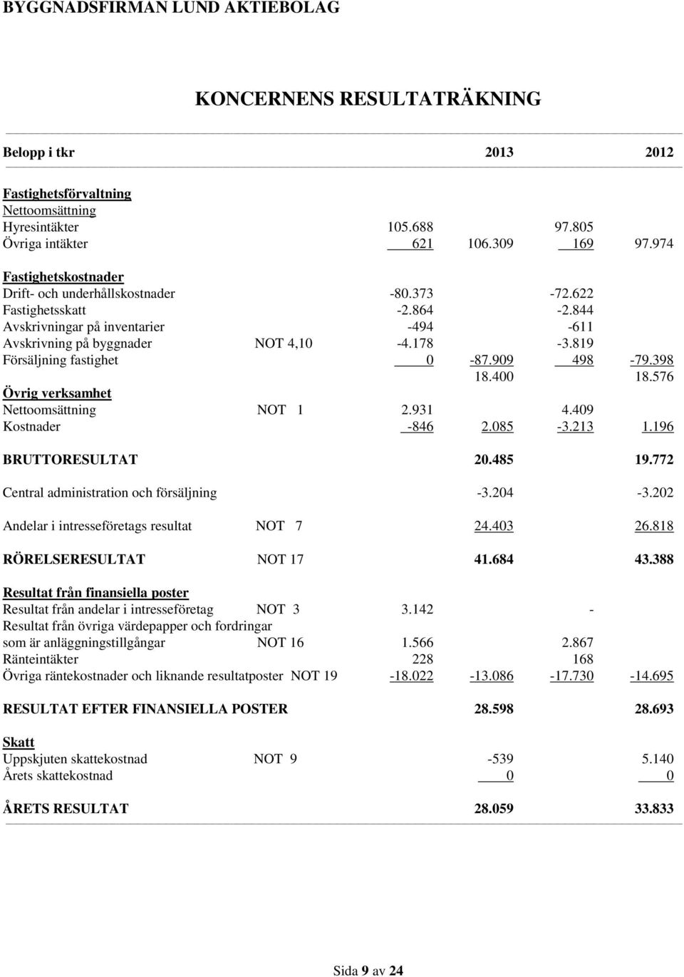 819 Försäljning fastighet 0-87.909 498-79.398 18.400 18.576 Övrig verksamhet Nettoomsättning NOT 1 2.931 4.409 Kostnader -846 2.085-3.213 1.196 BRUTTORESULTAT 20.485 19.