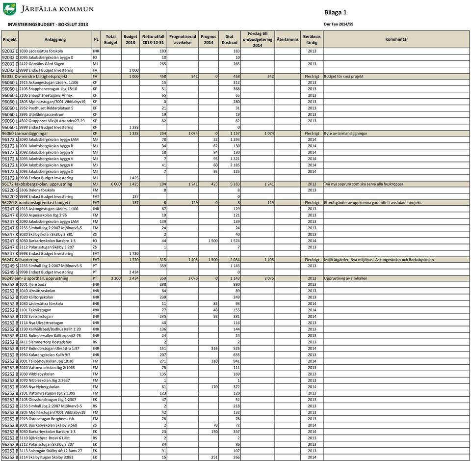 2013 92032 D 9998 Endast Budget Investering FA 1 000 92032 Div mindre fastighetsprojekt FA 1 000 458 542 0 458 542 Flerårigt Budget för små projekt 96060 La1915 Askungestugan Läders.