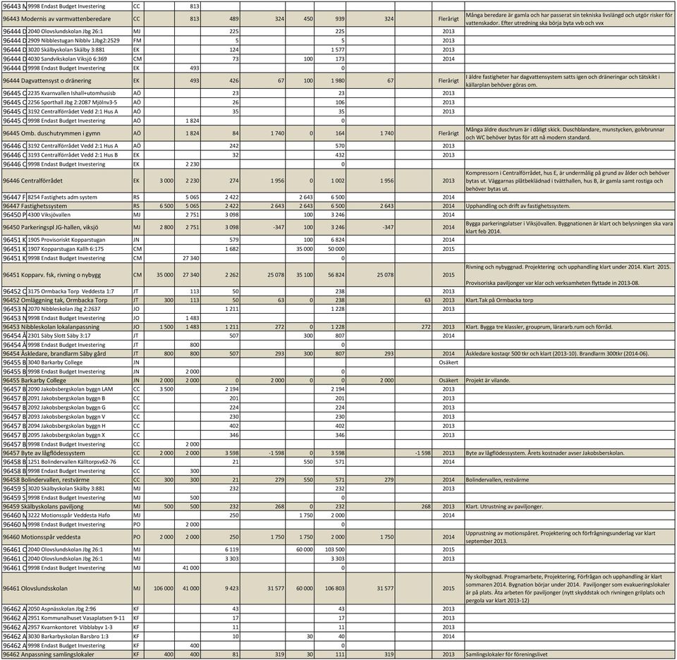 Efter utredning ska börja byta vvb och vvx 96444 D 2040 Olovslundskolan Jbg 26:1 MJ 225 225 2013 96444 D 2909 Nibblestugan Nibblv 1Jbg2:2529 FM 5 5 2013 96444 D 3020 Skälbyskolan Skälby 3:881 EK 124