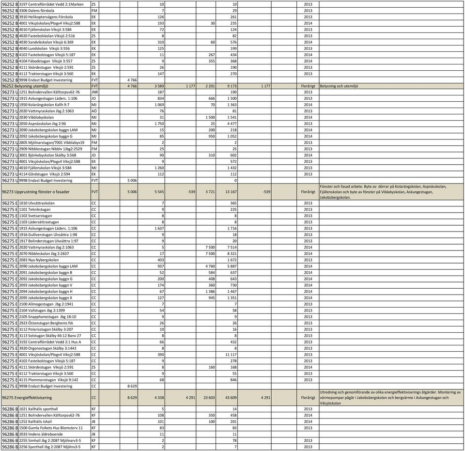 Lundskolan Viksjö 3:556 EK 125 199 2013 96252 B 4102 Fastebolstugan Viksjö 5:187 EK 11 267 434 2014 96252 B 4104 Fäbodstugan Viksjö 3:557 ZS 9 355 368 2014 96252 B 4111 Skördestugan Viksjö 2:591 ZS