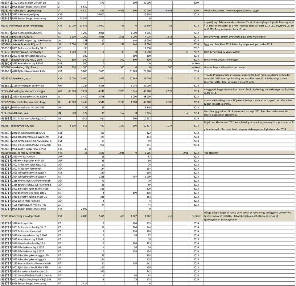 96343 P 2073 Växthuset paviljong CM 14 001 16 209 2013 96343 P 9998 Endast Budget Investering CM 13 936 0 96343 Paviljonger centr Jakobsberg CM 20 000 13 936 14 001-65 0 16 209-65 2013 Ny paviljong.