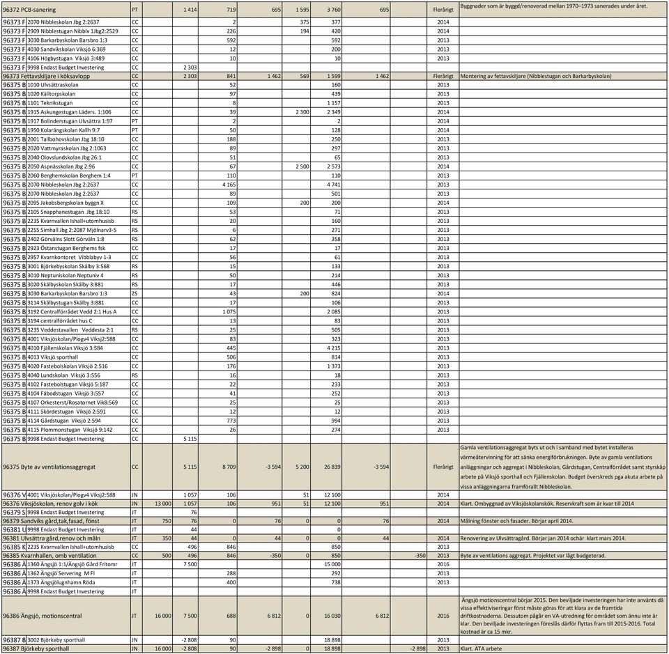 Sandvikskolan Viksjö 6:369 CC 12 200 2013 96373 Fe 4106 Högbystugan Viksjö 3:489 CC 10 10 2013 96373 Fe 9998 Endast Budget Investering CC 2 303 96373 Fettavskiljare i köksavlopp CC 2 303 841 1 462