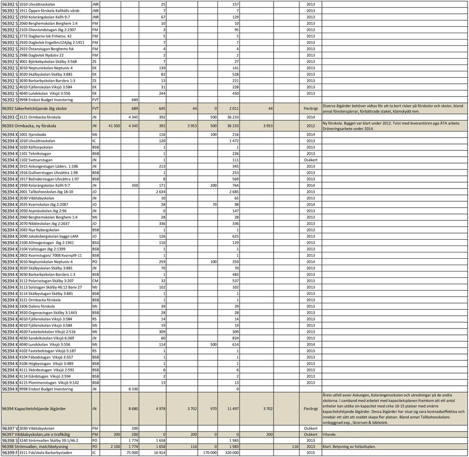 42 FM 5 5 2013 96392 Sä 2920 Dagbvlok Engelbrv12Ajbg 2:1911 FM 7 7 2013 96392 Sä 2923 Östanstugan Berghems fsk FM 4 4 2013 96392 Sä 2986 Dagbvlok Nydalsv 22 FM 2 2 2013 96392 Sä 3001 Björkebyskolan