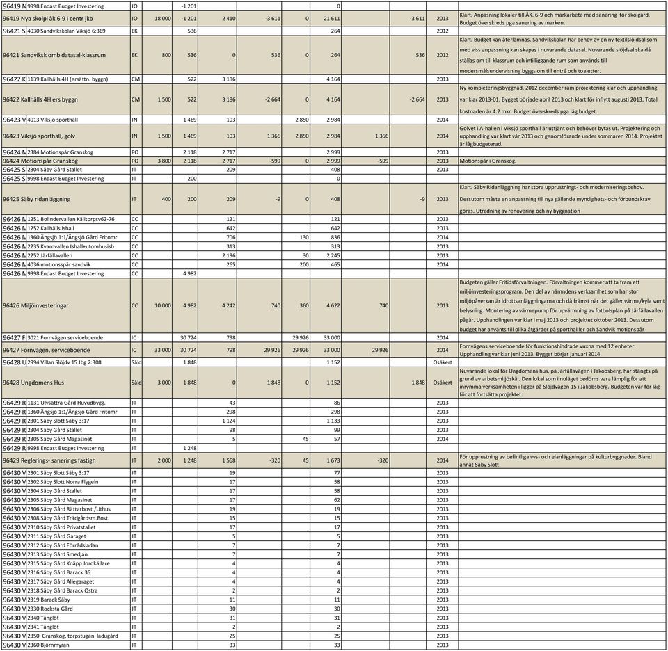 96421 Sa 4030 Sandvikskolan Viksjö 6:369 EK 536 264 2012 96421 Sandviksk omb datasal-klassrum EK 800 536 0 536 0 264 536 2012 Klart. Budget kan återlämnas.