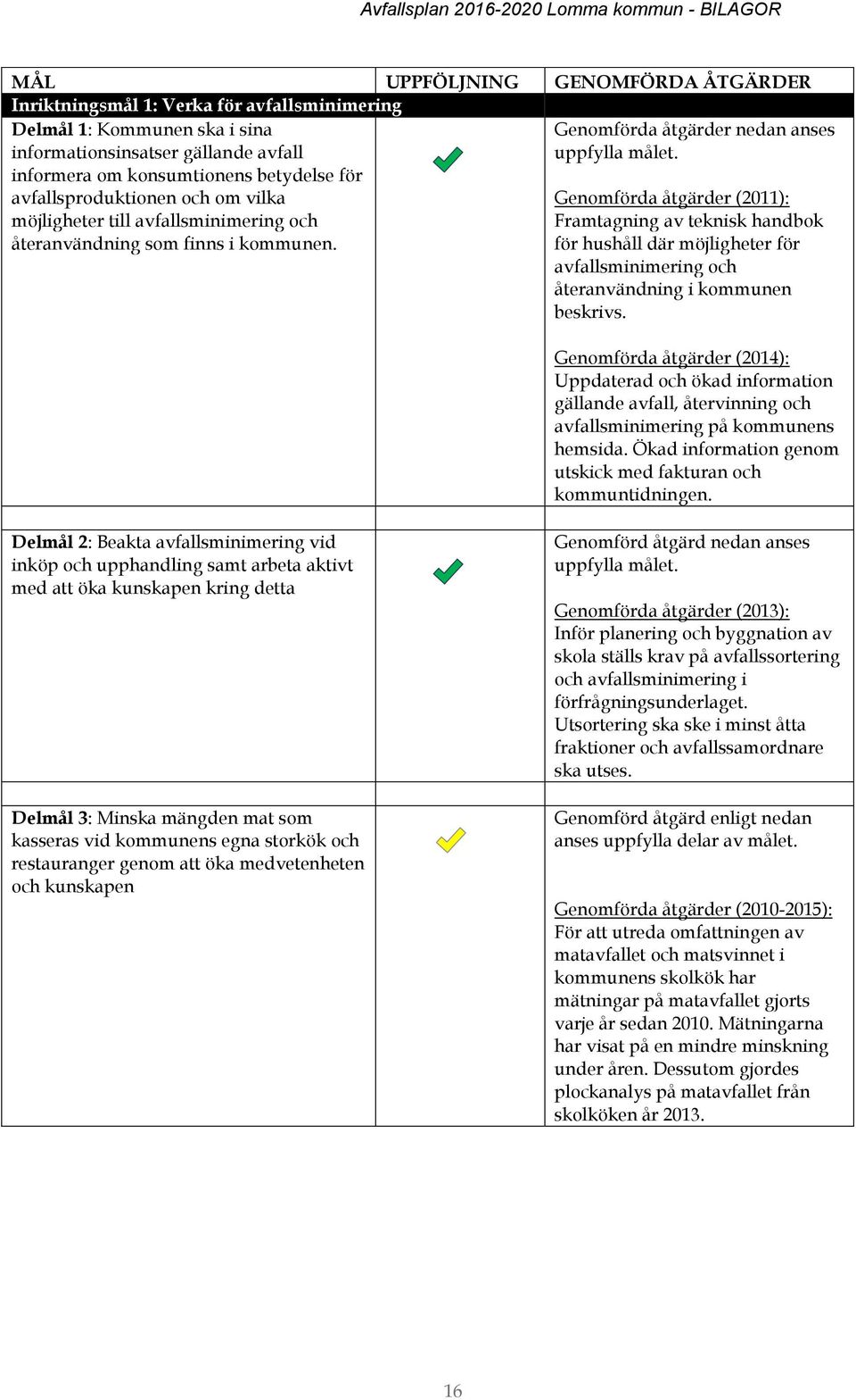 Genomförda åtgärder (2011): Framtagning av teknisk handbok för hushåll där möjligheter för avfallsminimering och återanvändning i kommunen beskrivs.