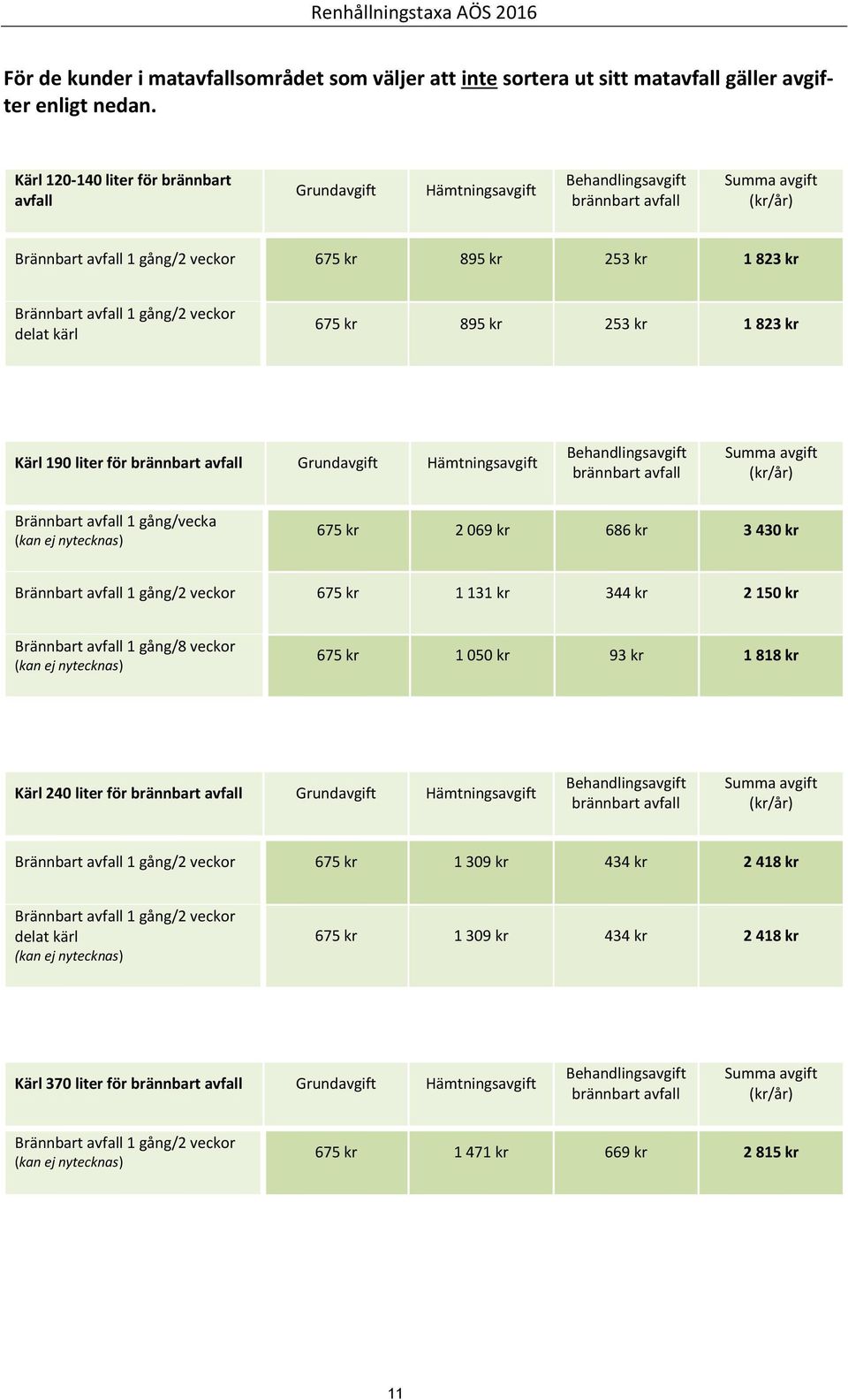 Brännbart avfall 1 gång/vecka (kan ej nytecknas) 675 kr 2 069 kr 686 kr 3 430 kr Brännbart avfall 1 gång/2 veckor 675 kr 1 131 kr 344 kr 2 150 kr Brännbart avfall 1 gång/8 veckor (kan ej nytecknas)