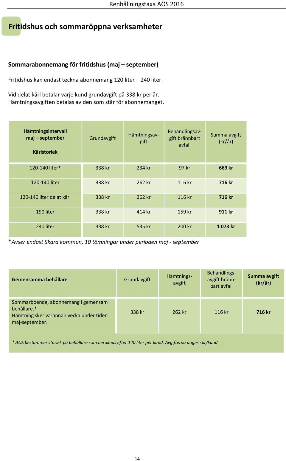 maj september Kärlstorlek brännbart avfall 120-140 liter* 338 kr 234 kr 97 kr 669 kr 120-140 liter 338 kr 262 kr 116 kr 716 kr 120-140 liter delat kärl 338 kr 262 kr 116 kr 716 kr 190 liter 338 kr