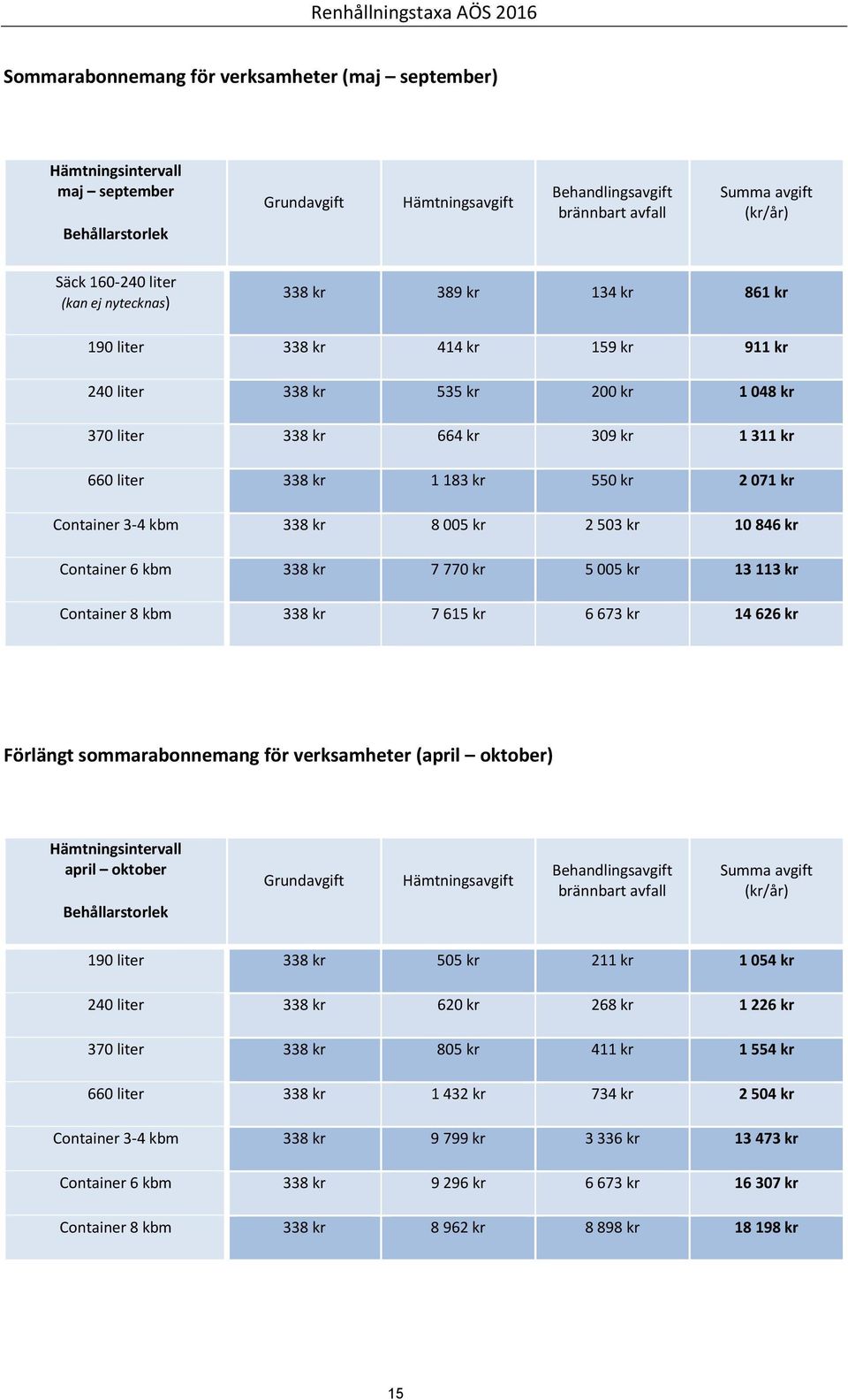 kr 13 113 kr Container 8 kbm 338 kr 7 615 kr 6 673 kr 14 626 kr Förlängt sommarabonnemang för verksamheter (april oktober) april oktober Behållarstorlek 190 liter 338 kr 505 kr 211 kr 1 054 kr 240