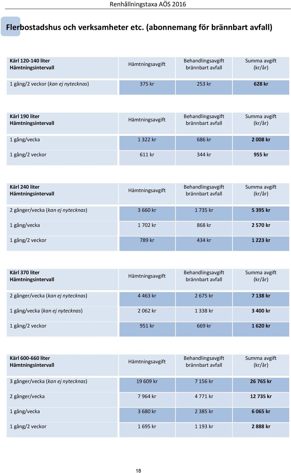 240 liter 2 gånger/vecka (kan ej nytecknas) 3 660 kr 1 735 kr 5 395 kr 1 gång/vecka 1 702 kr 868 kr 2 570 kr 1 gång/2 veckor 789 kr 434 kr 1 223 kr Kärl 370 liter 2 gånger/vecka (kan ej