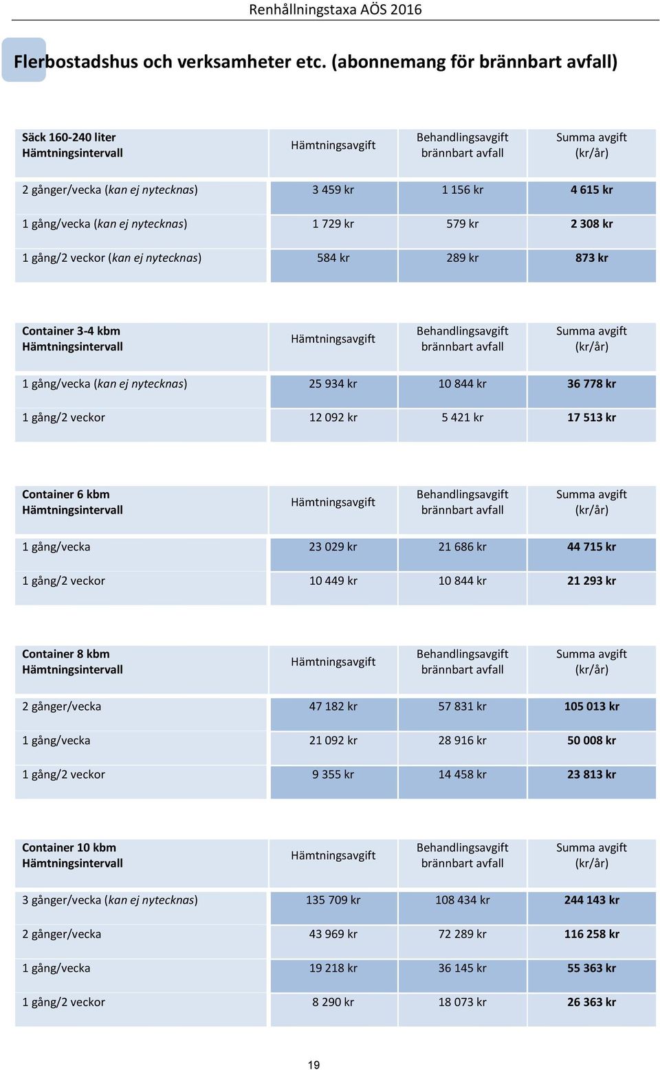 289 kr 873 kr Container 3-4 kbm 1 gång/vecka (kan ej nytecknas) 25 934 kr 10 844 kr 36 778 kr 1 gång/2 veckor 12 092 kr 5 421 kr 17 513 kr Container 6 kbm 1 gång/vecka 23 029 kr 21 686 kr 44 715 kr 1