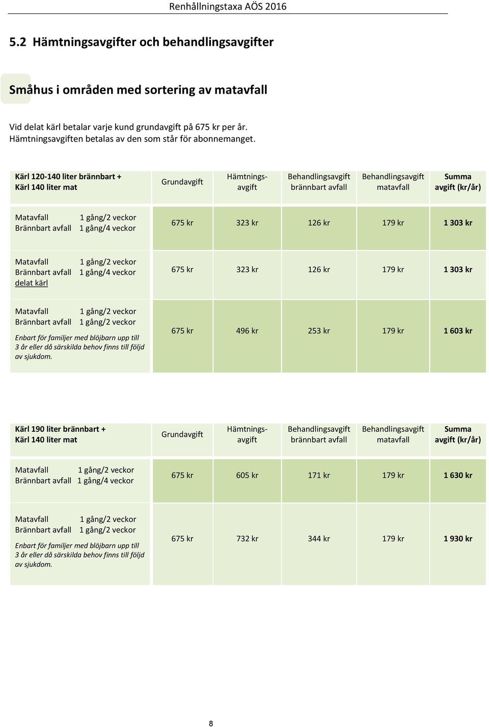 delat kärl 1 gång/2 veckor 1 gång/4 veckor 675 kr 323 kr 126 kr 179 kr 1 303 kr Matavfall Brännbart avfall 1 gång/2 veckor 1 gång/2 veckor Enbart för familjer med blöjbarn upp till 3 år eller då