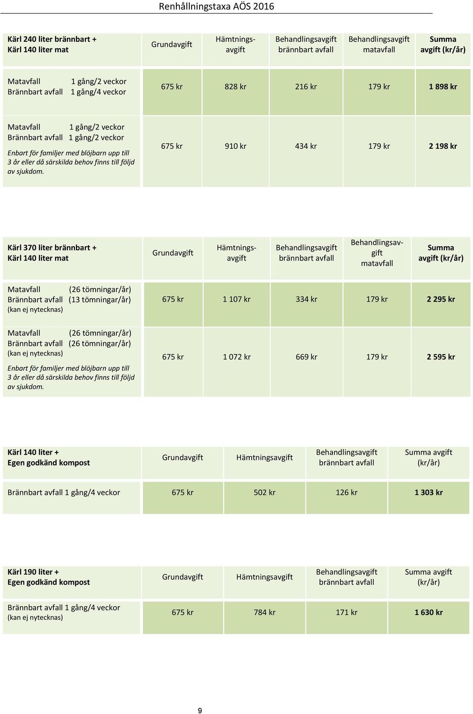675 kr 910 kr 434 kr 179 kr 2 198 kr Kärl 370 liter brännbart + Kärl 140 liter mat matavfall Summa avgift Matavfall (26 tömningar/år) Brännbart avfall (13 tömningar/år) (kan ej nytecknas) Matavfall