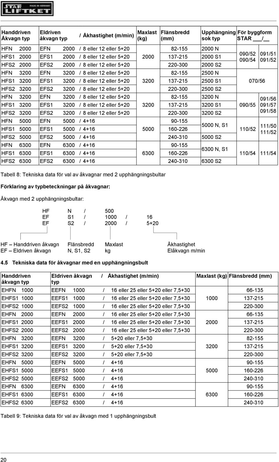 eller 12 eller 5+20 3200 137-215 2500 S1 HFS2 3200 EFS2 3200 / 8 eller 12 eller 5+20 220-300 2500 S2 HFN 3200 EFN 3200 / 8 eller 12 eller 5+20 82-155 3200 N HFS1 3200 EFS1 3200 / 8 eller 12 eller