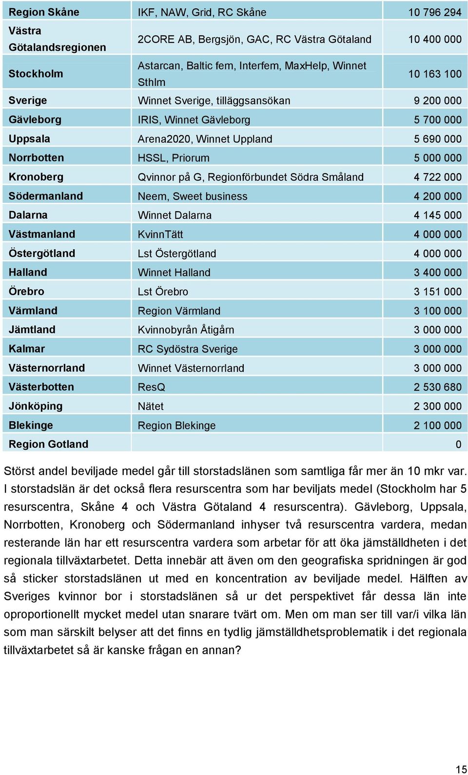 Regionförbundet Södra Småland 4 722 000 Södermanland Neem, Sweet business 4 200 000 Dalarna Winnet Dalarna 4 145 000 Västmanland KvinnTätt 4 000 000 Östergötland Lst Östergötland 4 000 000 Halland