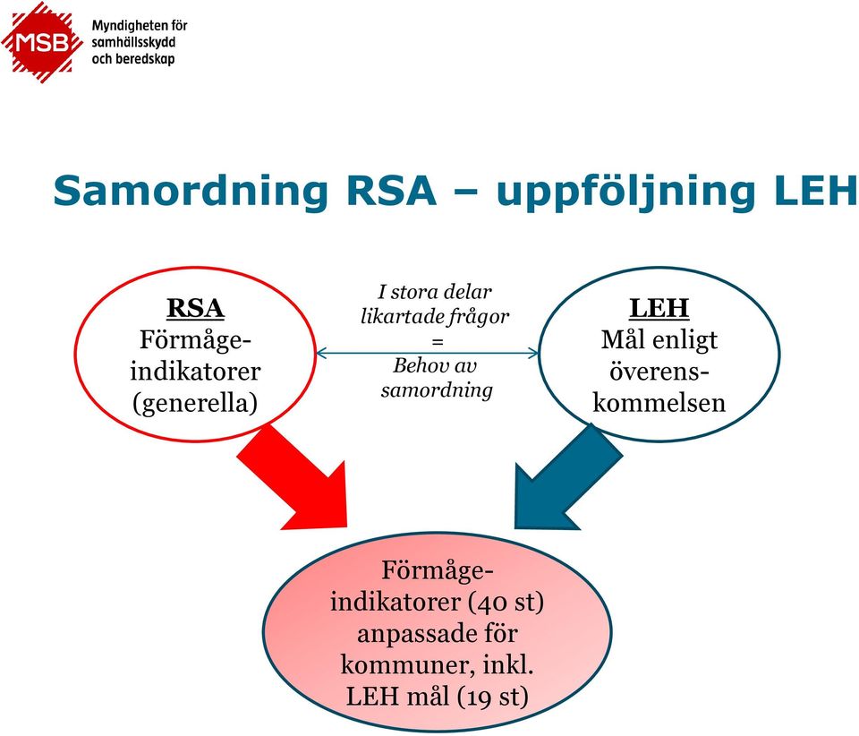 samordning LEH Mål enligt överenskommelsen