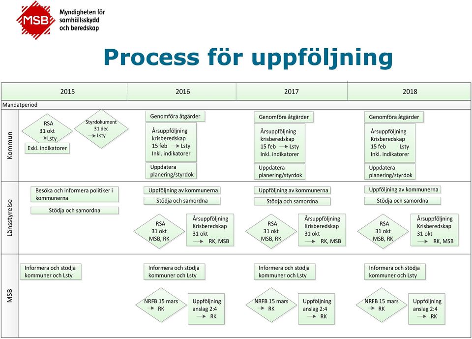 indikatorer Uppdatera planering/styrdok Uppföljning av kommunerna Stödja och samordna RSA 31 okt MSB, RK Årsuppföljning Krisberedskap 31 okt RK, MSB Genomföra åtgärder Årsuppföljning krisberedskap 15