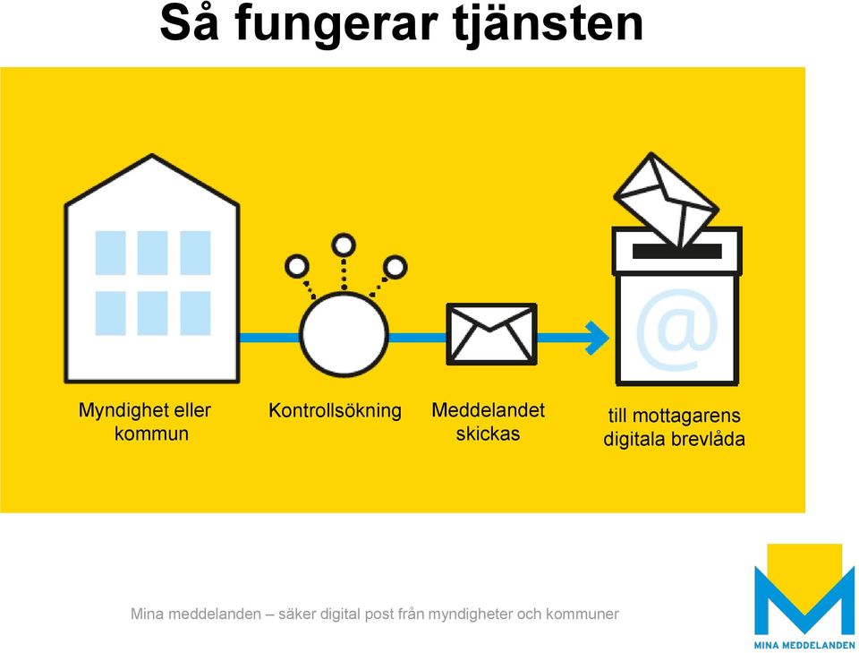 Kontrollsökning Meddelandet