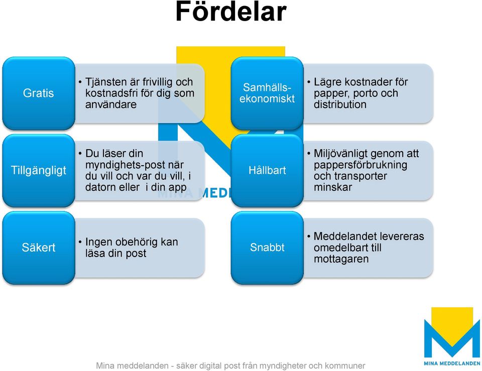 din app Hållbart Miljövänligt genom att pappersförbrukning och transporter minskar Säkert Ingen obehörig kan läsa din