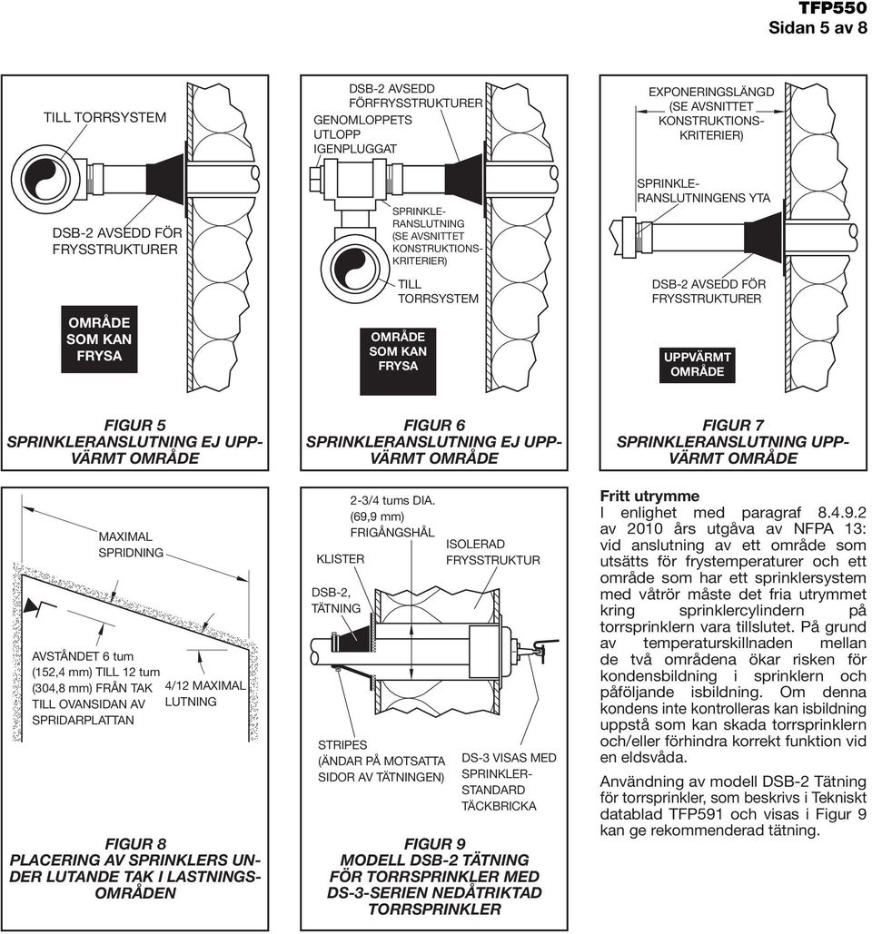 SPRINKLERANSLUTNING EJ UPP- VÄRMT OMRÅDE MAXIMAL SPRIDNING AVSTÅNDET 6 tum (152, mm) TILL 12 tum (30,8 mm) FRÅN TAK /12 MAXIMAL TILL OVANSIDAN AV LUTNING SPRIDARPLATTAN FIGUR 8 PLACERING AV