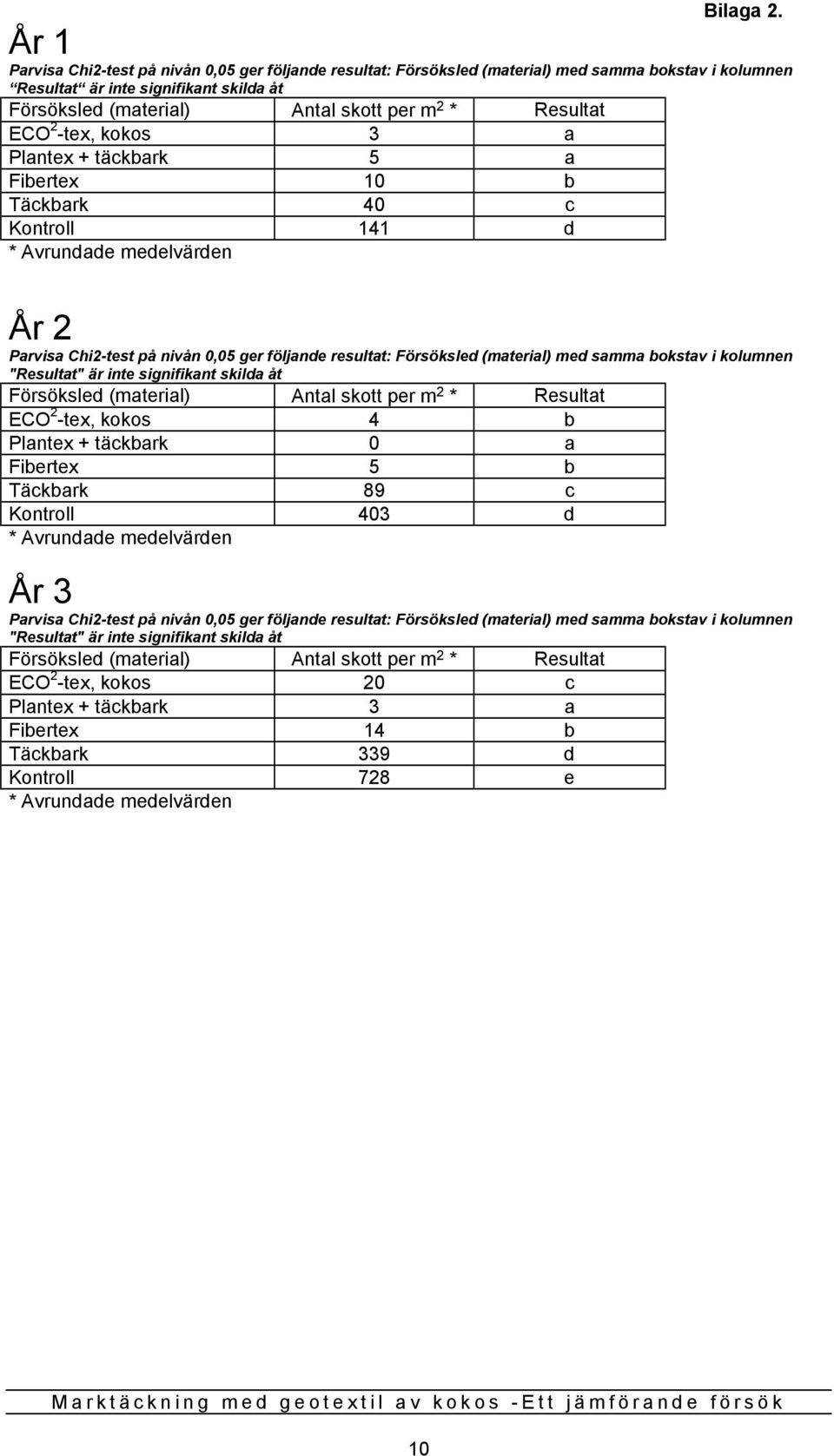 Resultat ECO 2 -tex, kokos 3 a Plantex + täckbark 5 a Fibertex 10 b Täckbark 40 c Kontroll 141 d * Avrundade medelvärden År 2 Parvisa Chi2-test på nivån 0,05 ger följande resultat: Försöksled