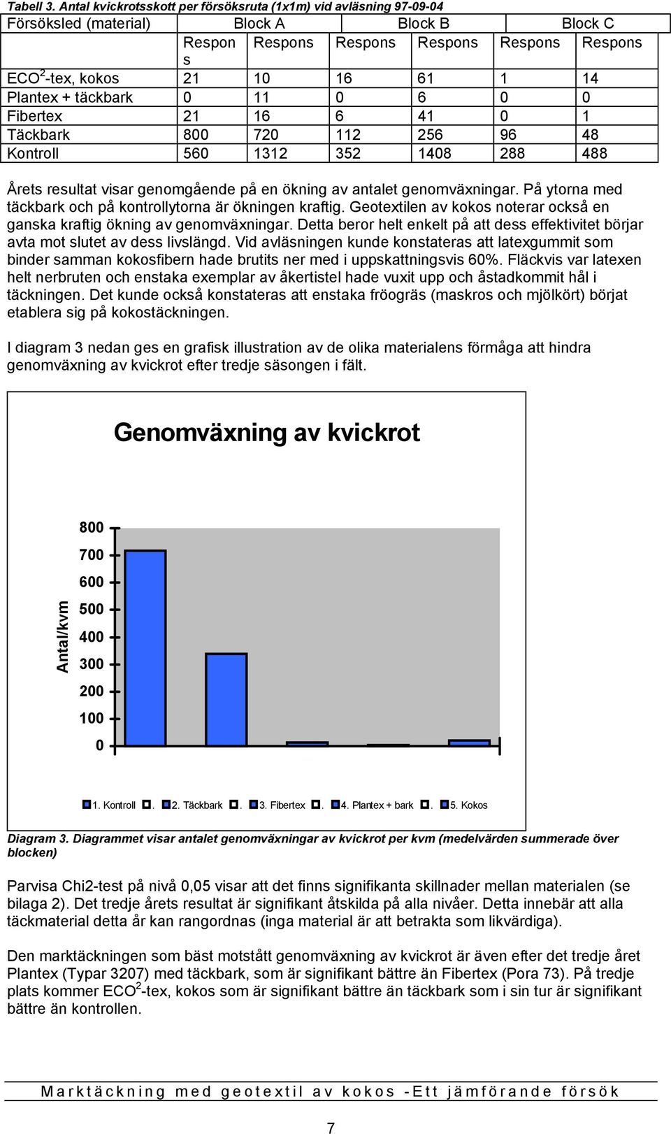 Plantex + täckbark 0 11 0 6 0 0 Fibertex 21 16 6 41 0 1 Täckbark 800 720 112 256 96 48 Kontroll 560 1312 352 1408 288 488 Årets resultat visar genomgående på en ökning av antalet genomväxningar.