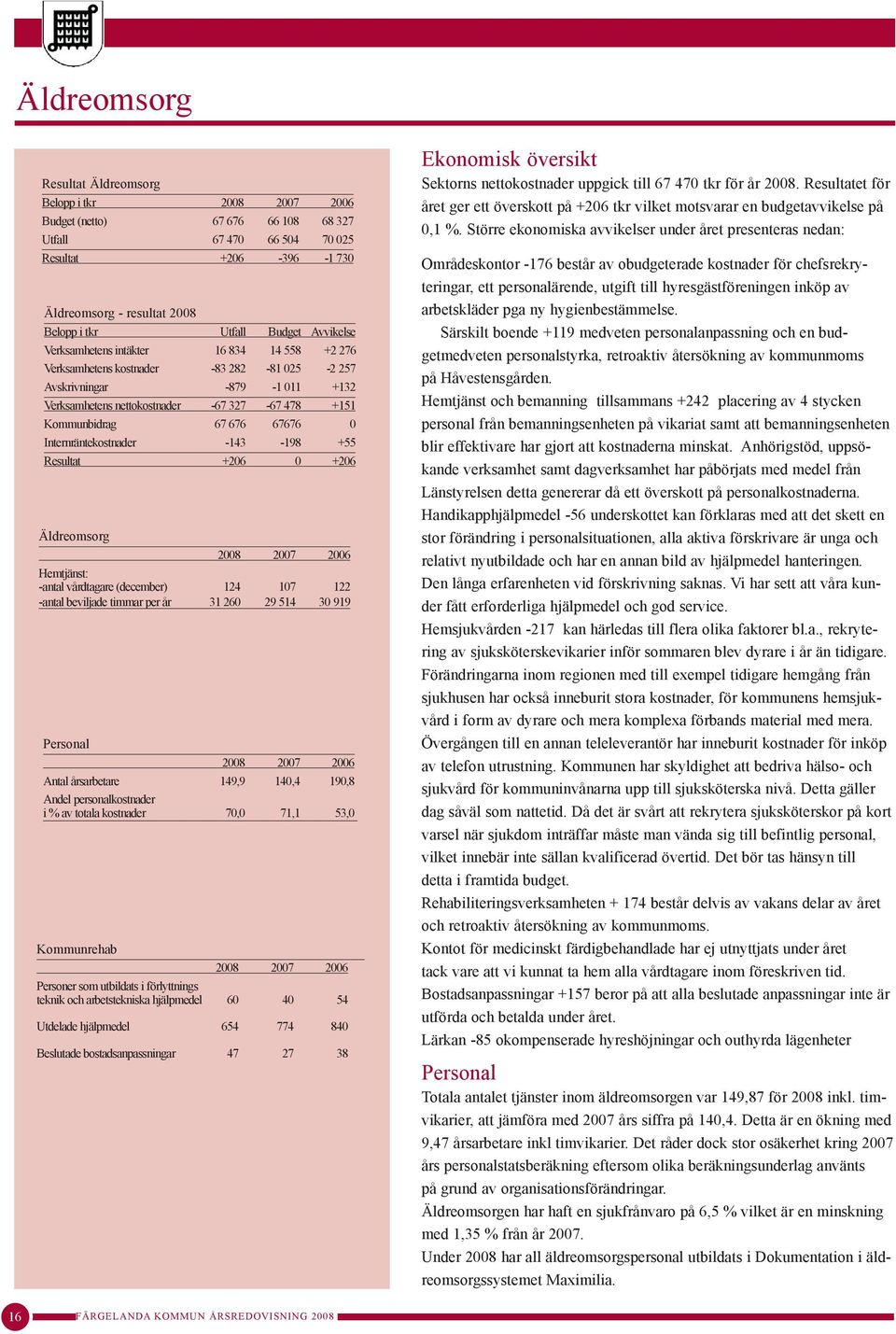 67 676 67676 0 Internräntekostnader -143-198 +55 Resultat +206 0 +206 Äldreomsorg 2008 2007 2006 Hemtjänst: -antal vårdtagare (december) 124 107 122 -antal beviljade timmar per år 31 260 29 514 30